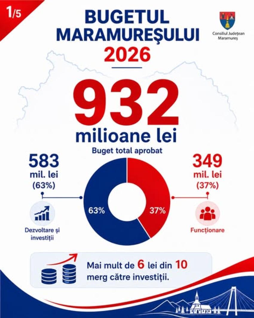 CJ Maramureș a aprobat bugetul 2026